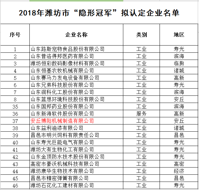 安丘尊龙凯时人生就是博机械被认定为2018年潍坊市“隐形冠军”企业