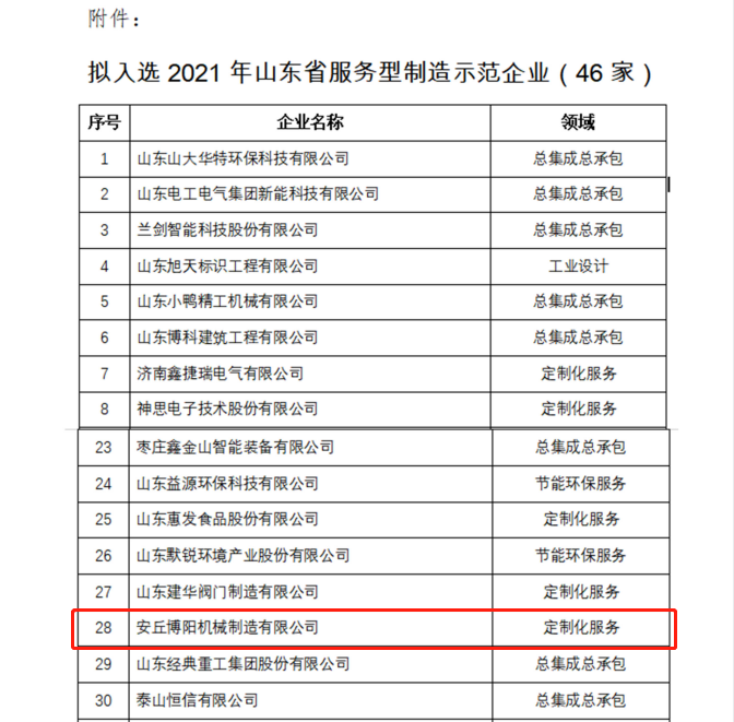 祝贺尊龙凯时人生就是博机械被评为2021年山东省服务型制造示范企业