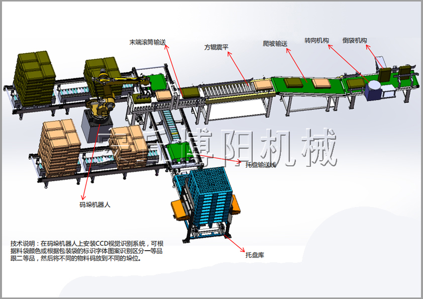 袋料输送+倒袋整形+自动码垛整套系统解决方案
