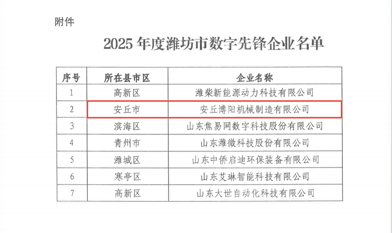 尊龙凯时人生就是博机械入选《2025年度潍坊市数字产业先锋企业名单》